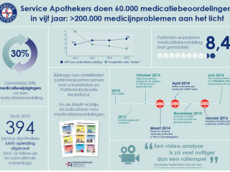Service Apothekers vinden ruim 200.000 medicijnproblemen
