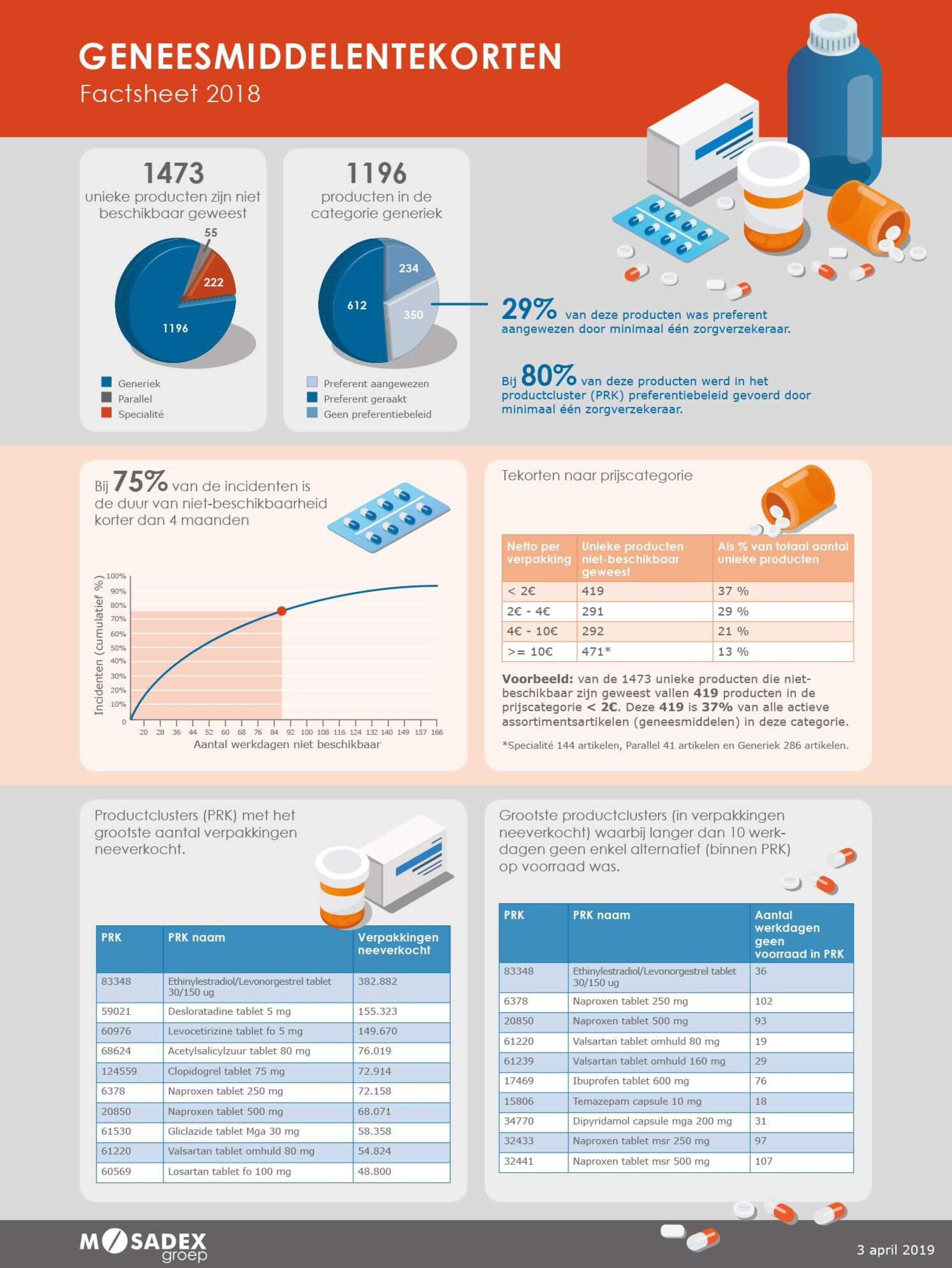 Geneesmiddelentekorten in 2018 (Infographic)